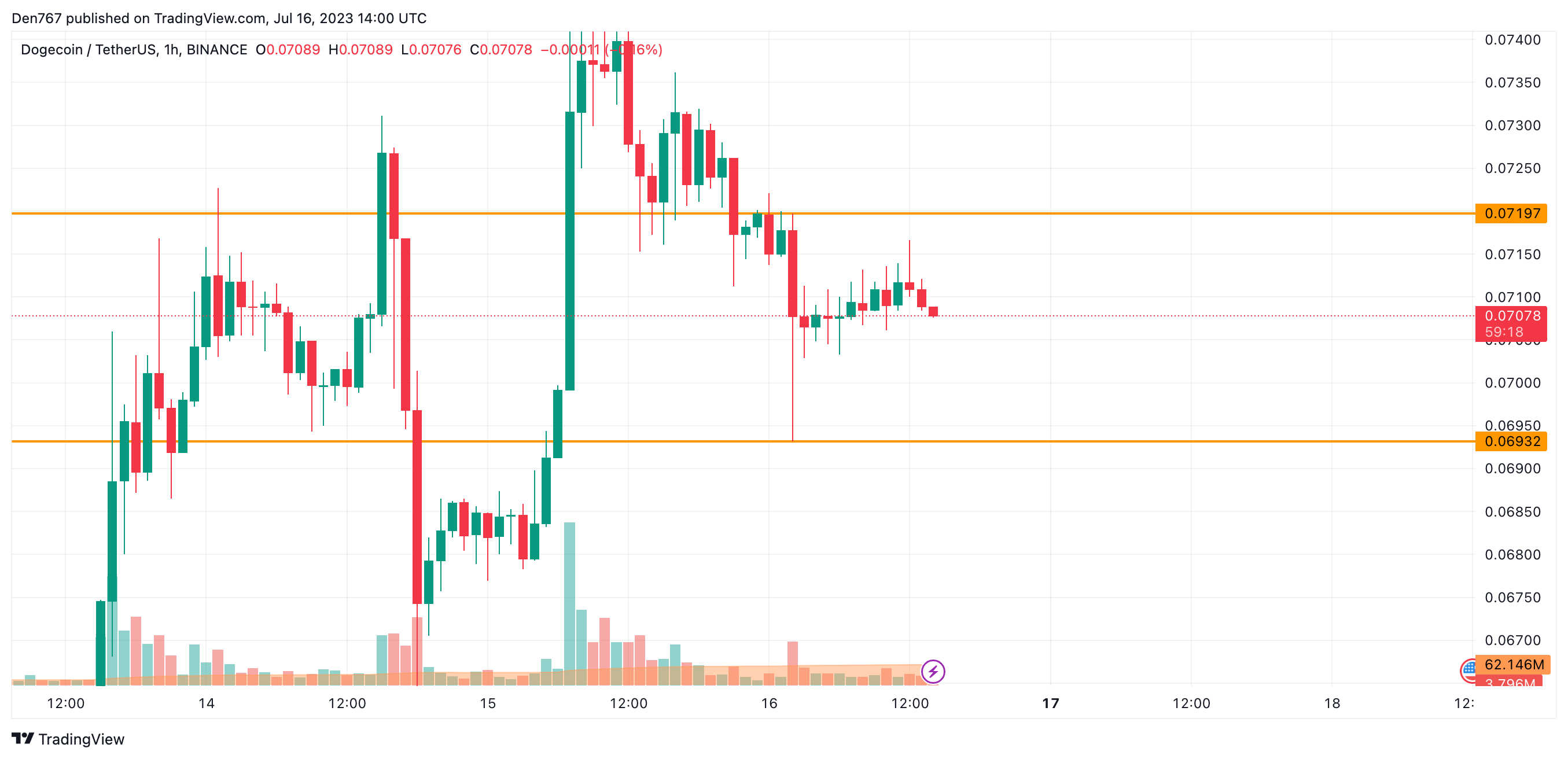 DOGE/USD chart by Trading View