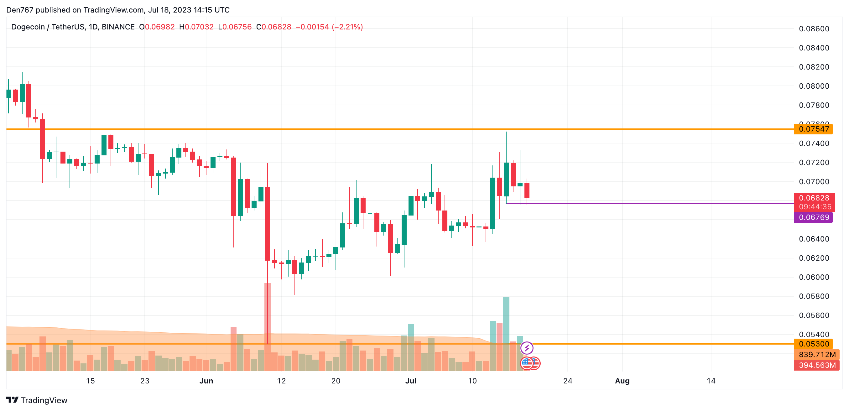 DOGE/USD chart by Trading View