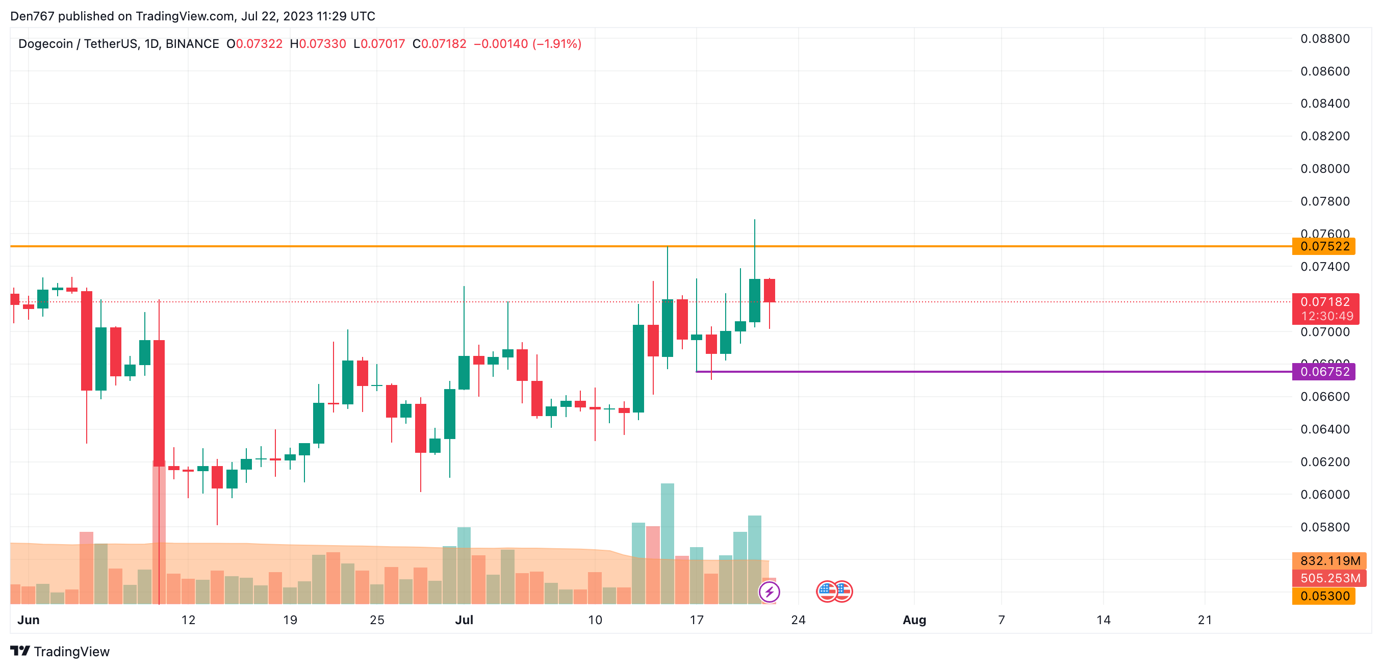 DOGE/USD chart by Trading View