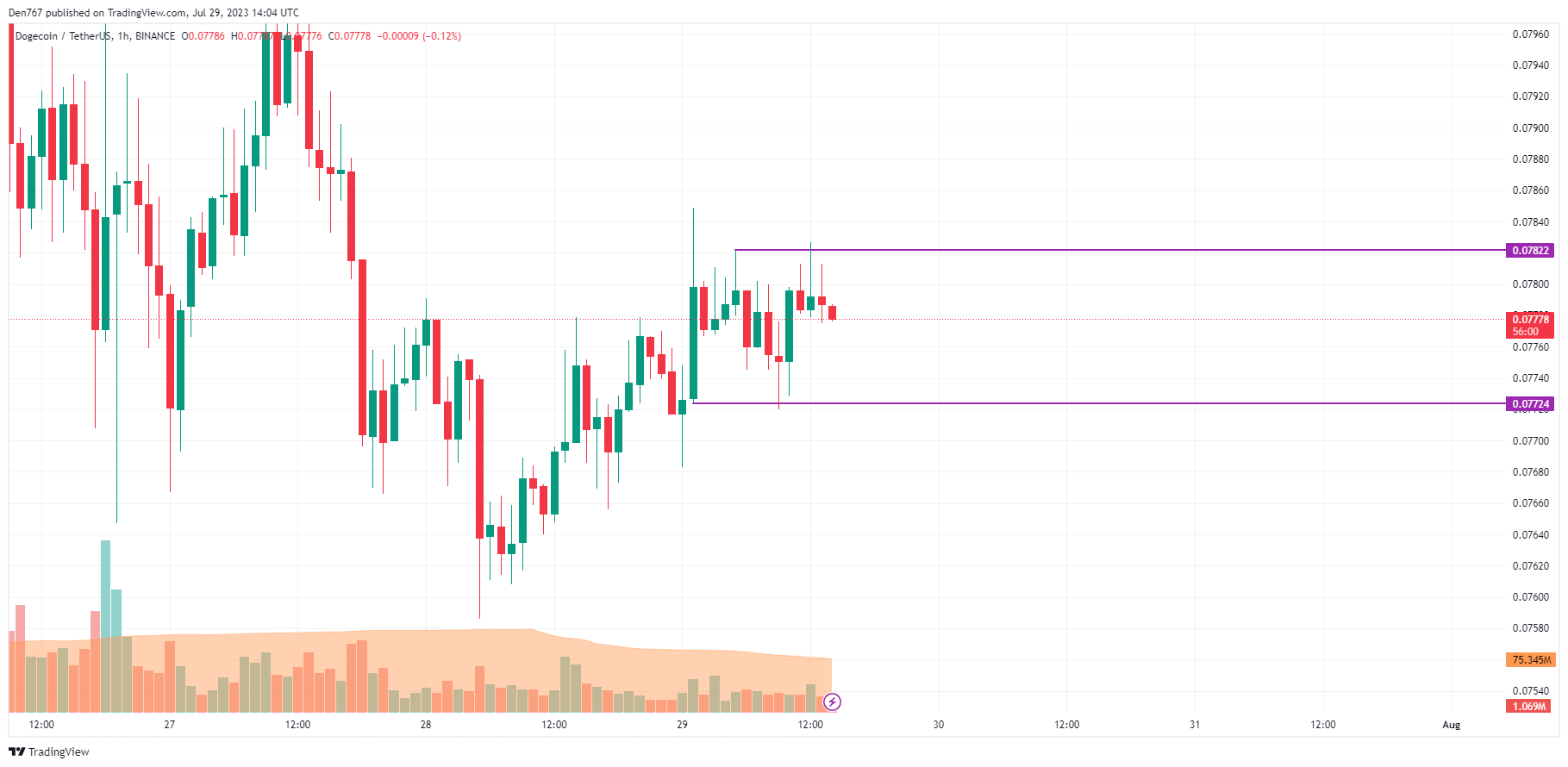 DOGE/USD chart byTradingView