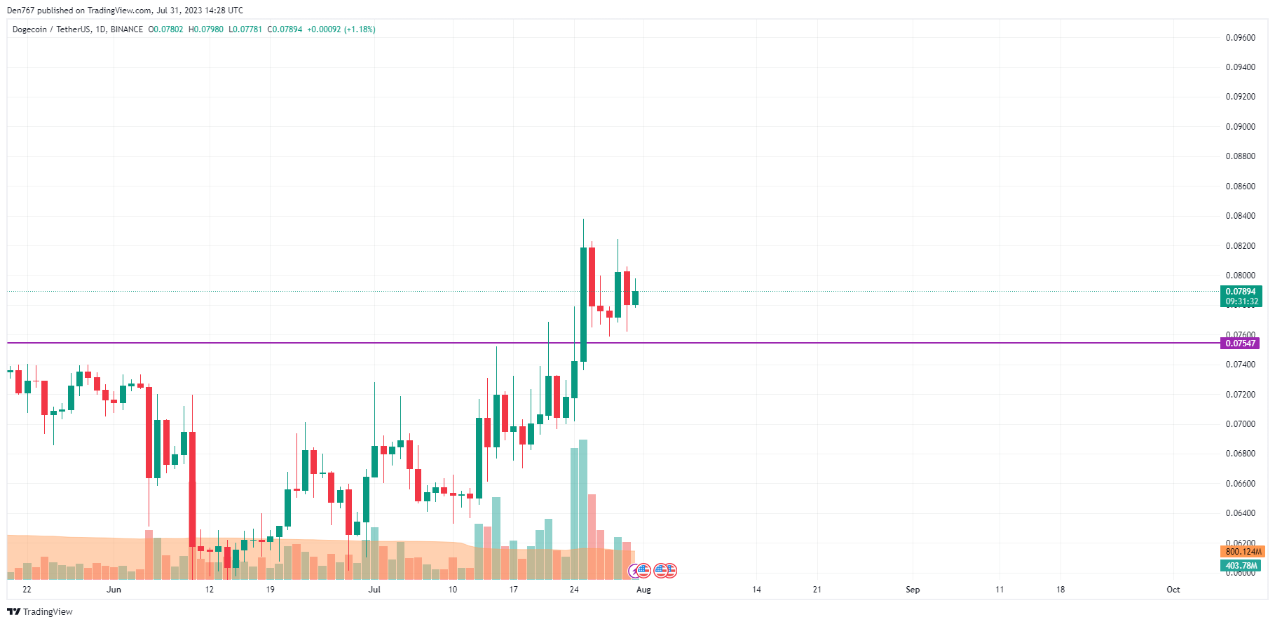 DOGE/USD chart byTradingView