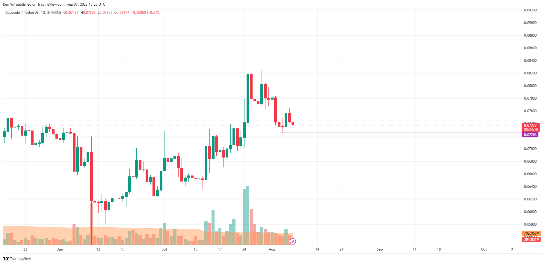 DOGE/USD chart byTradingView