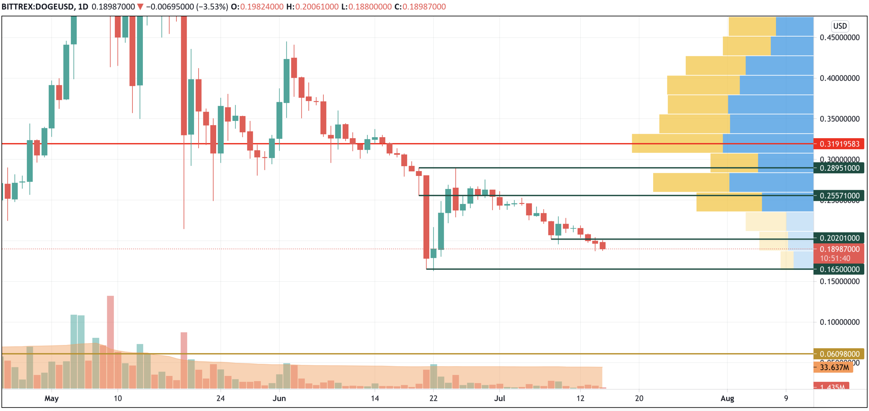 DOGE/USD chart by TradingView