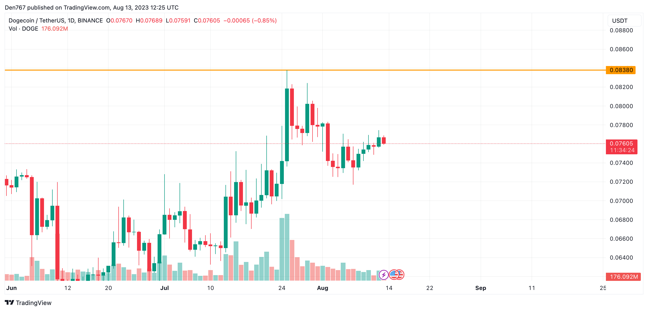 DOGE/USD chart by Trading View