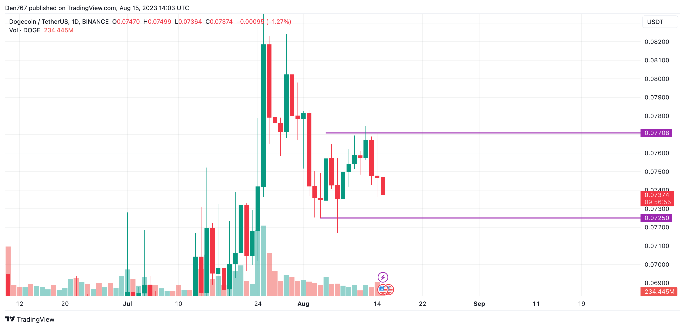 DOGE/USD chart by Trading View