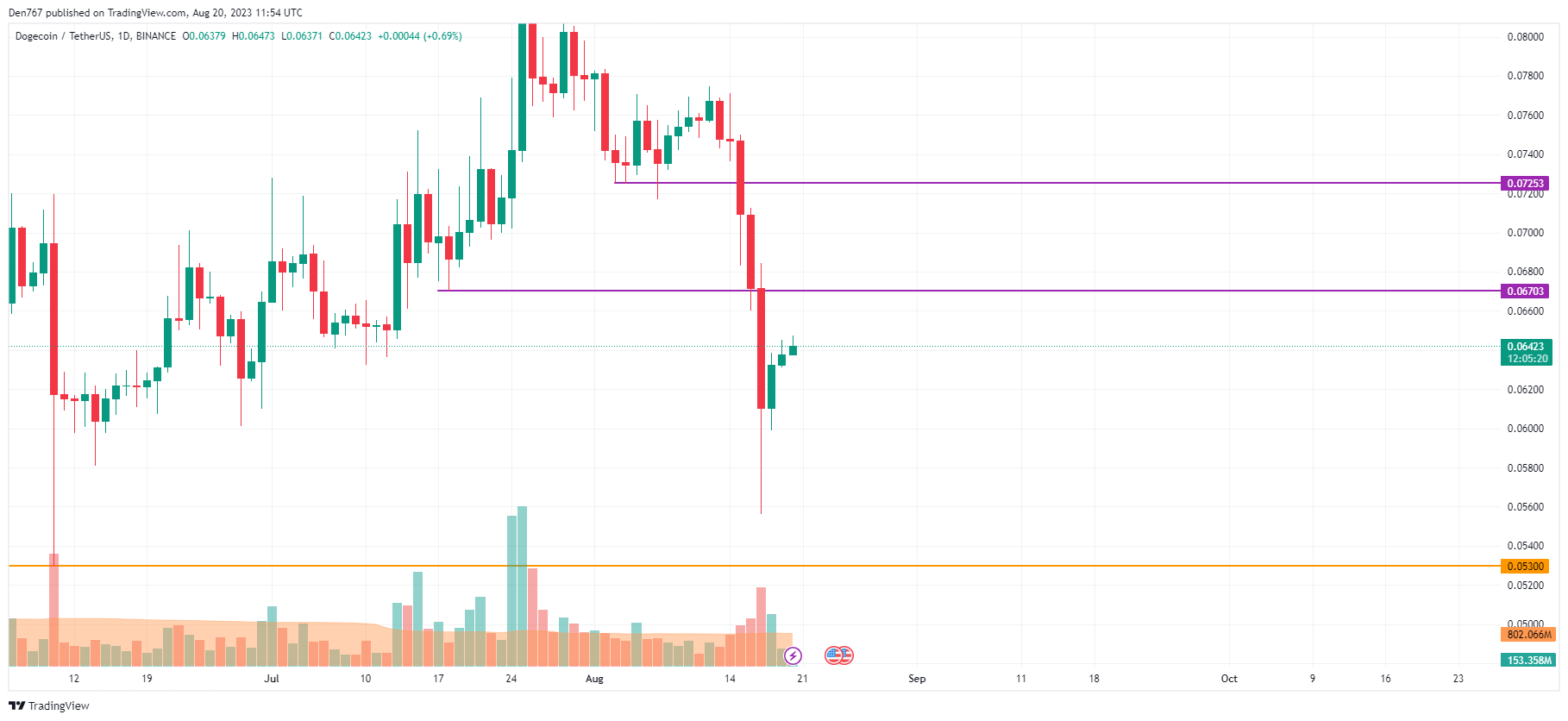 DOGE/USD chart byTradingView