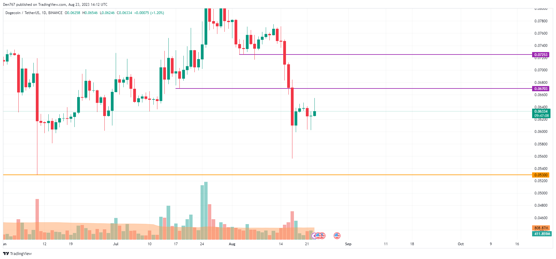 DOGE/USD chart byTradingView