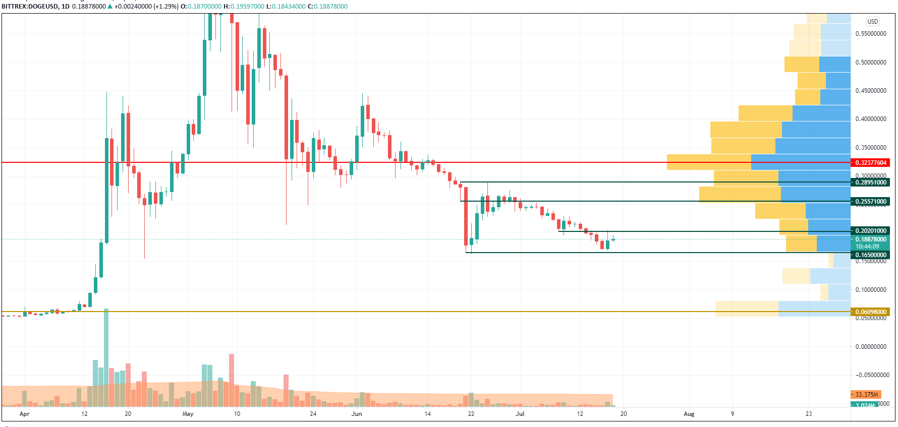 DOGE/USD chart by TradingView