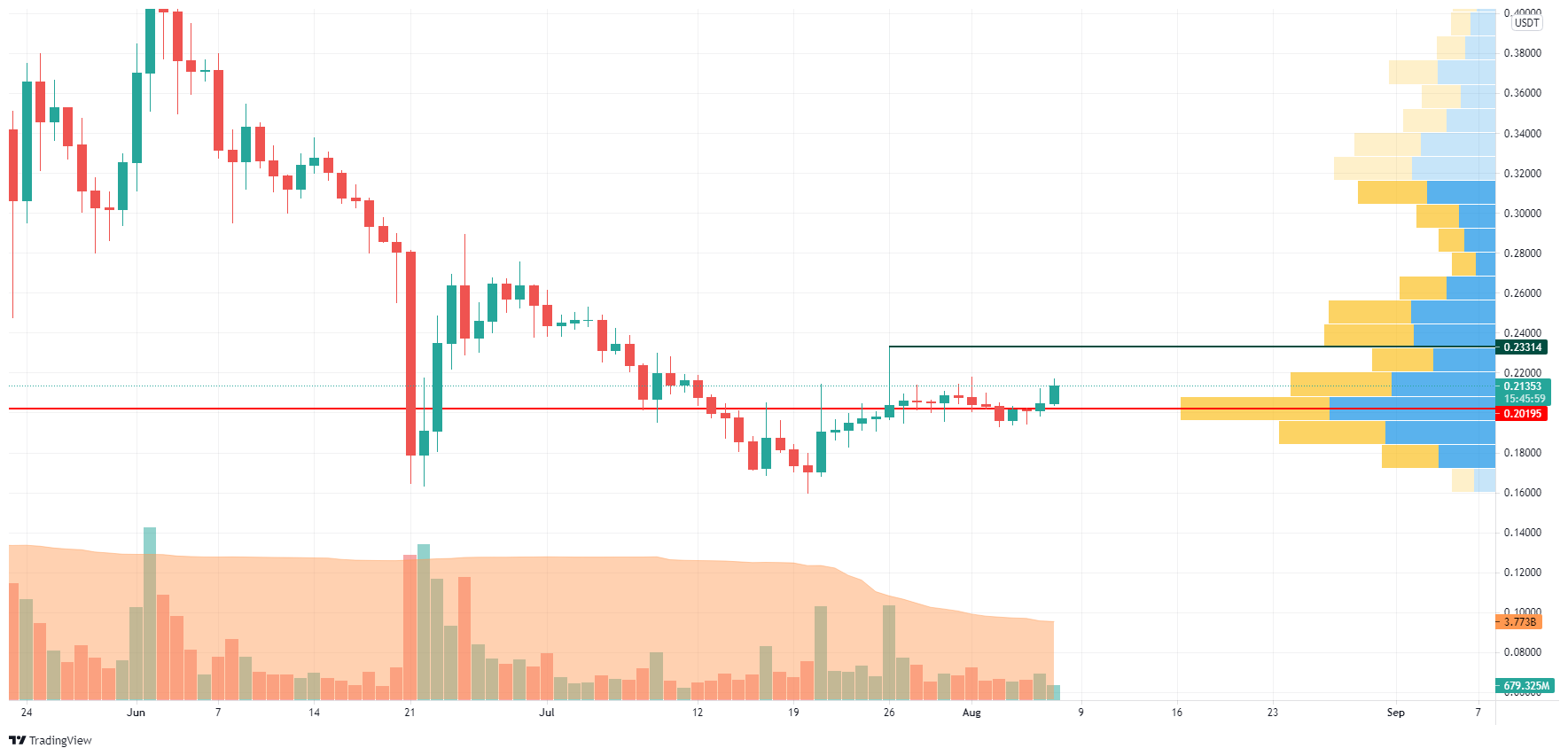 DOGE/USD chart by TradingView