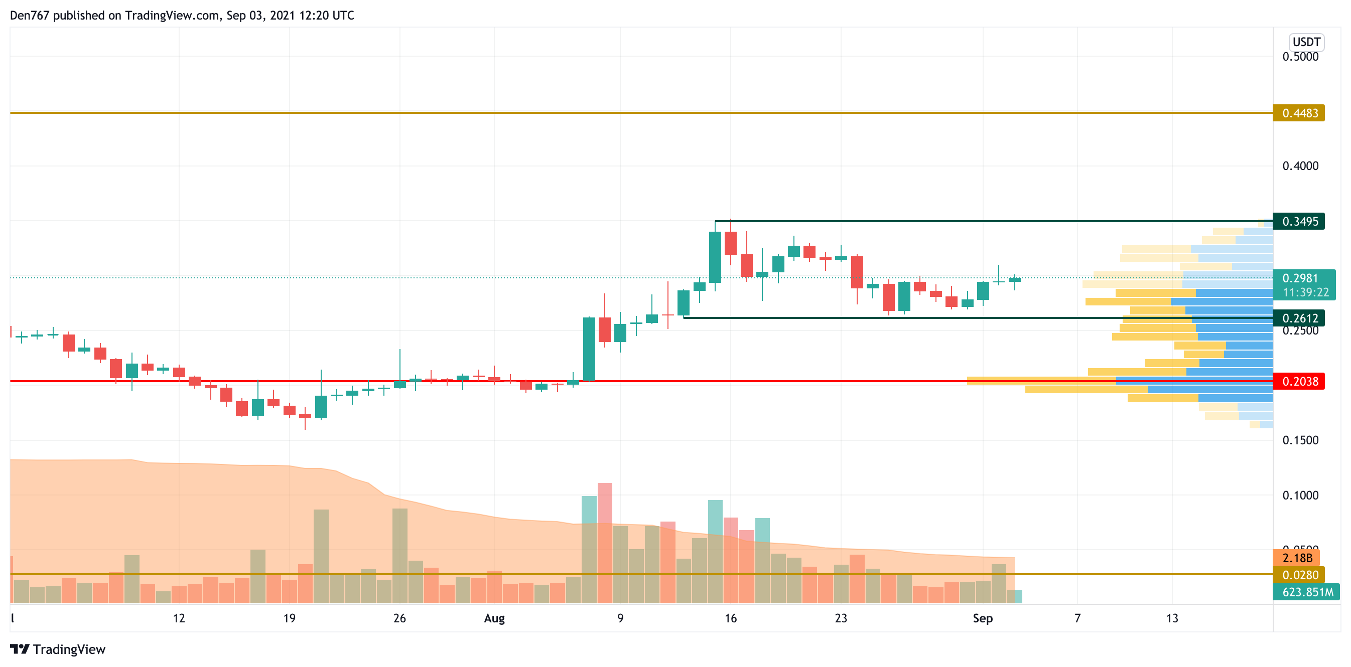 DOGE/USD chart by Trading View