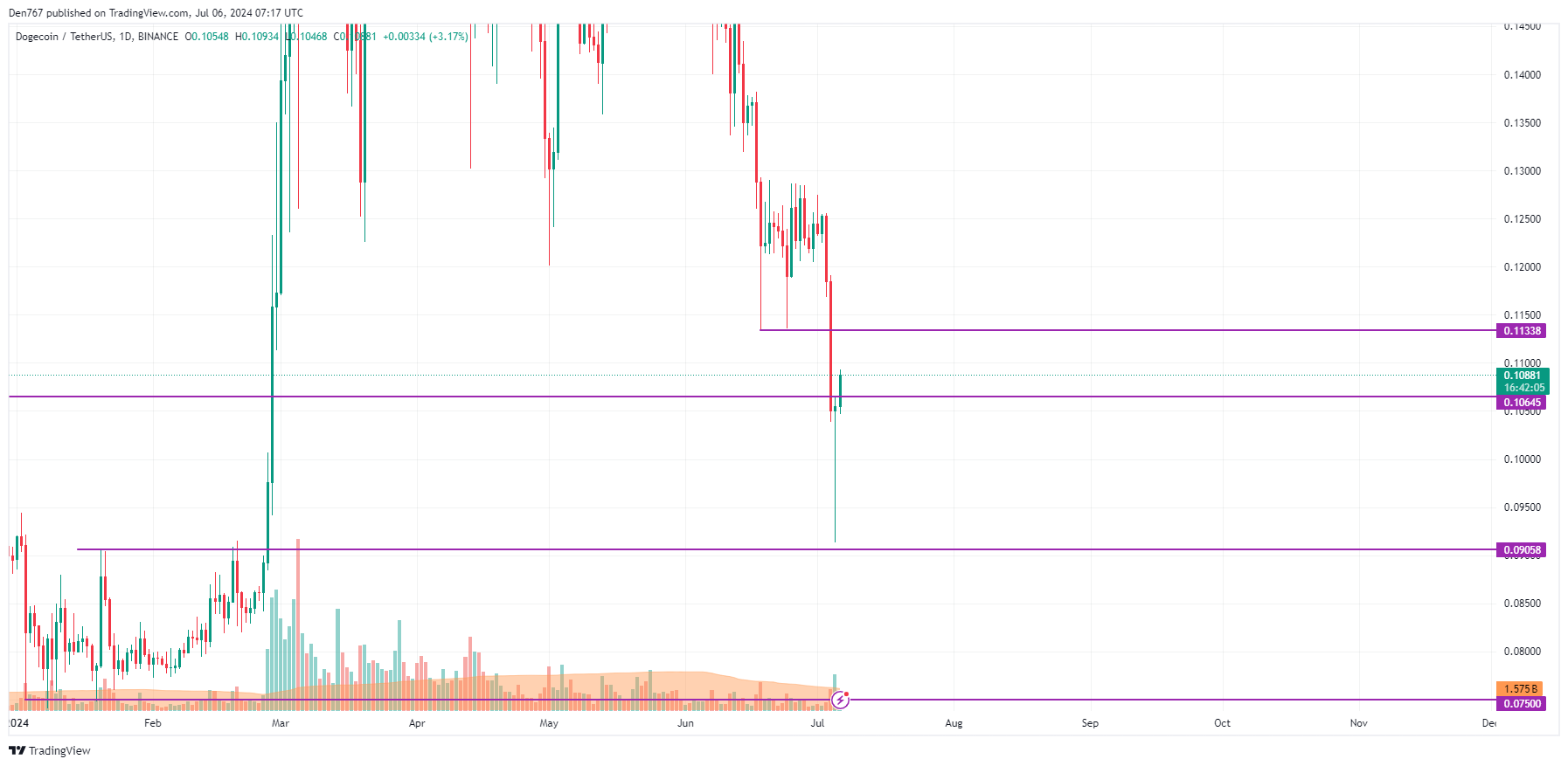 7월 6일 DOGE 및 SHIB 가격 예측