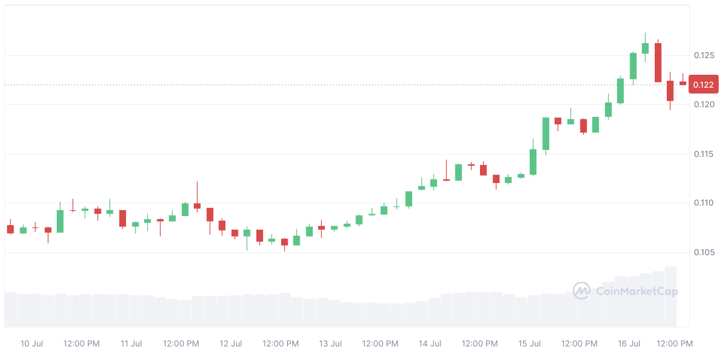 Dogecoin verzeichnet einen epischen Anstieg des Volumens um 90 %, während die Gespräche über den DOGE-ETF aufheizen