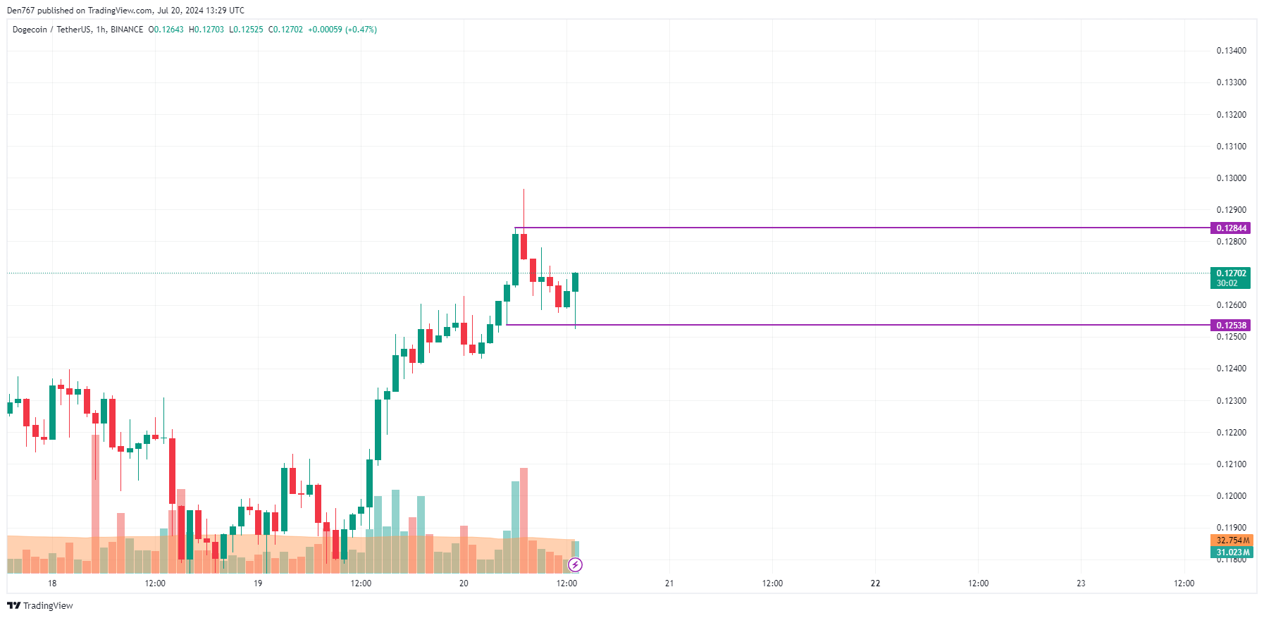 DOGE Price Prediction for July 20