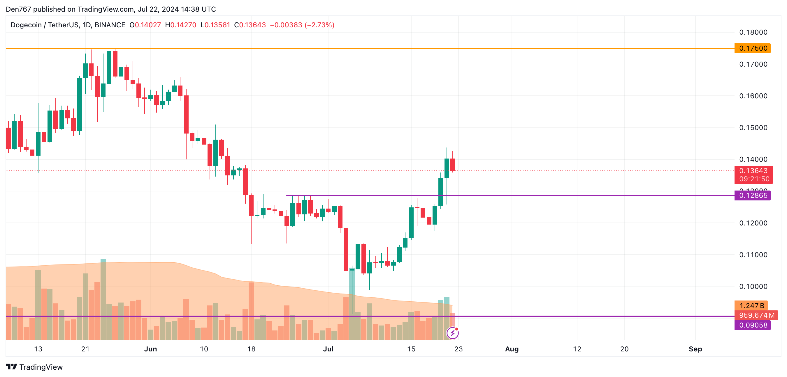 Predicción DOGE y SHIB para el 22 de julio