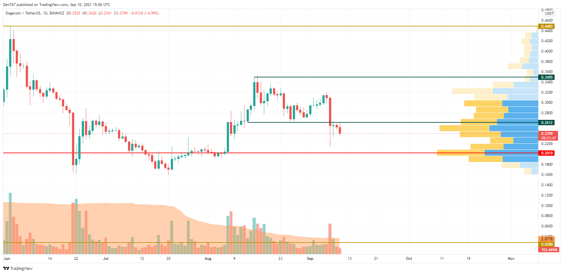 DOGE/USD chart by Trading View