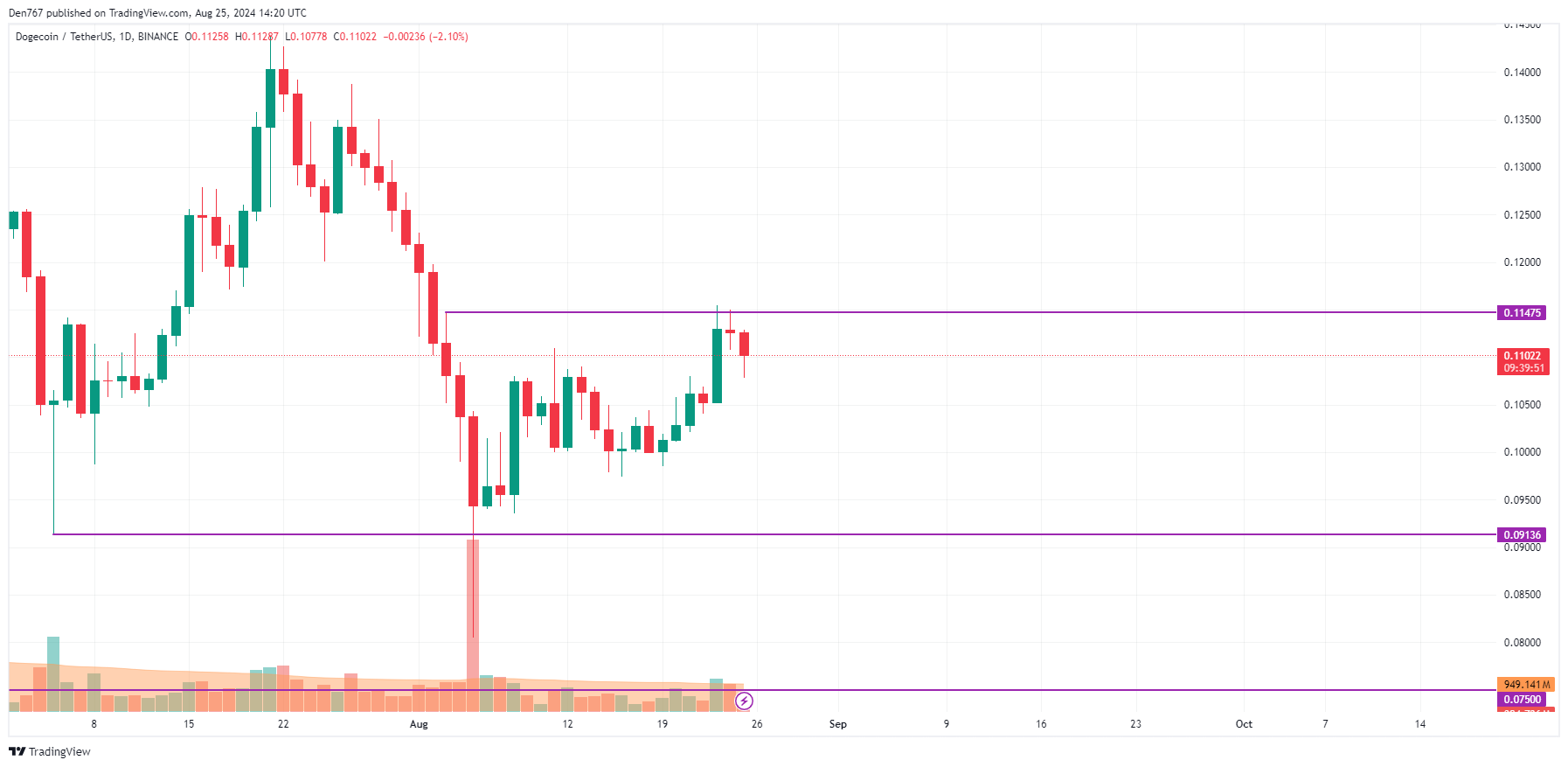 Predicción DOGE y SHIB para el 25 de agosto