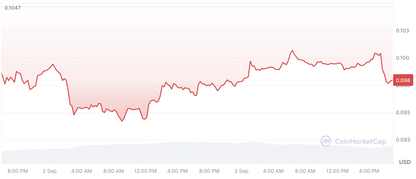 Dogecoin (DOGE) dispara 925% em 24 horas em desequilíbrio anormal de liquidação