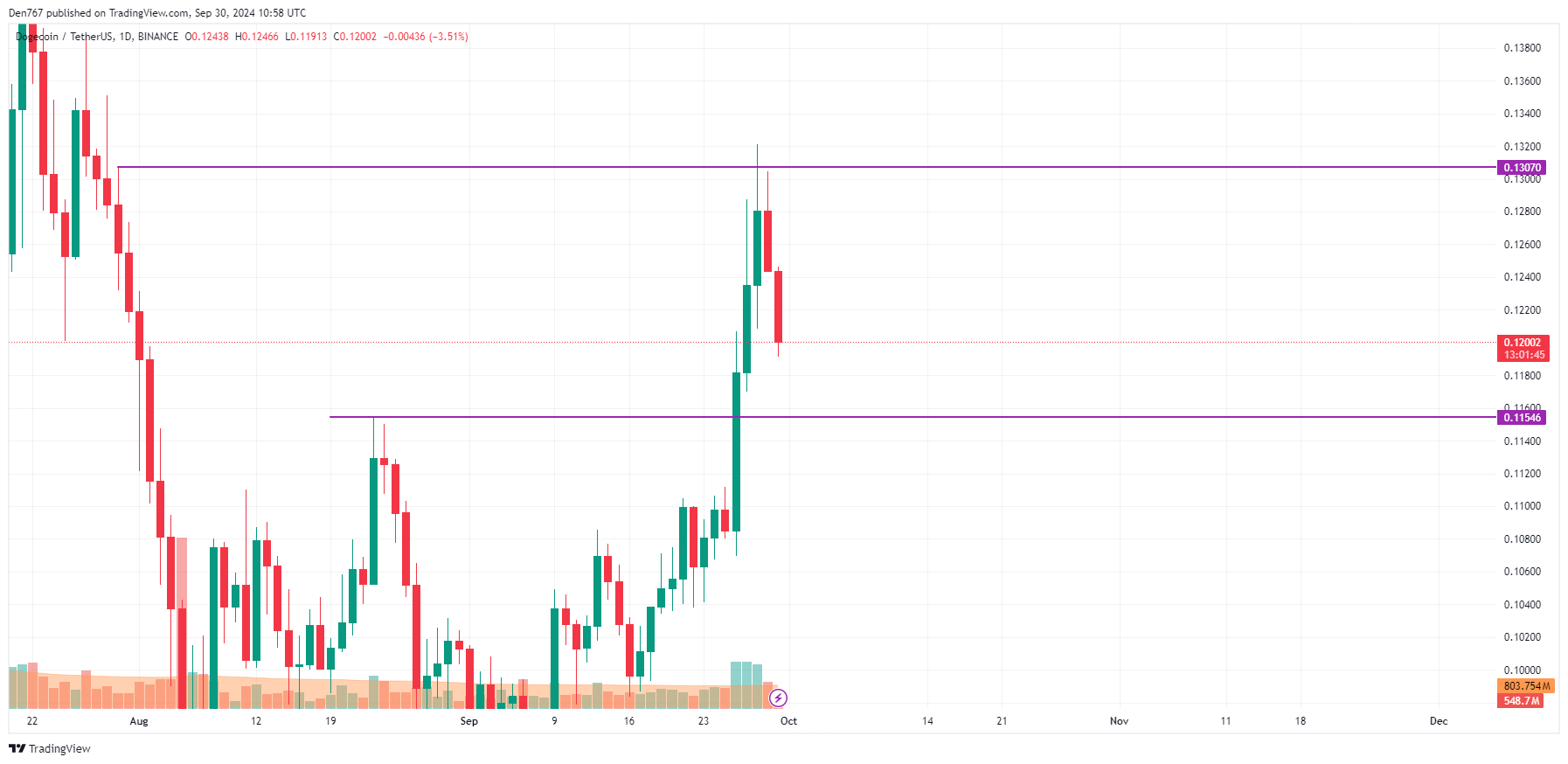 DOGE and SHIB Price Prediction for September 30