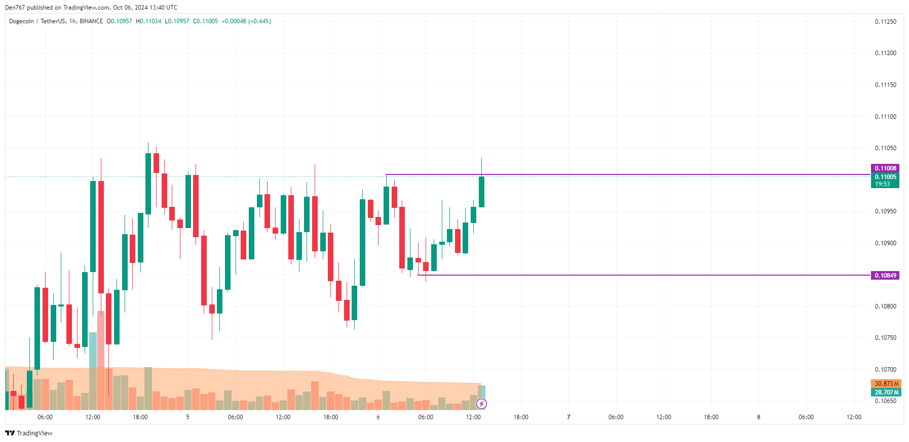 10월 6일 DOGE 가격 예측