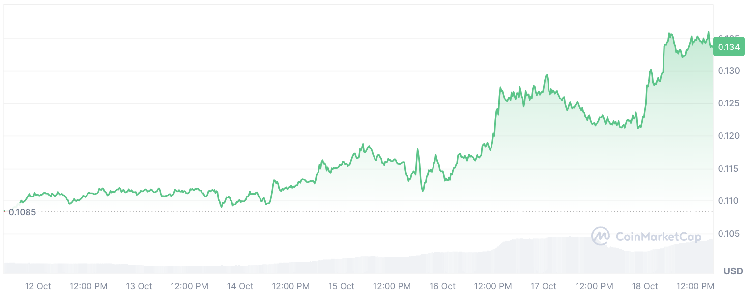 Dogecoin Whales Kup 899% więcej DOGE pośród wzrostu cen monet Meme