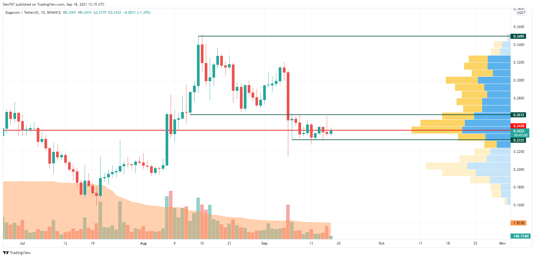 DOGE/USD chart by Trading View