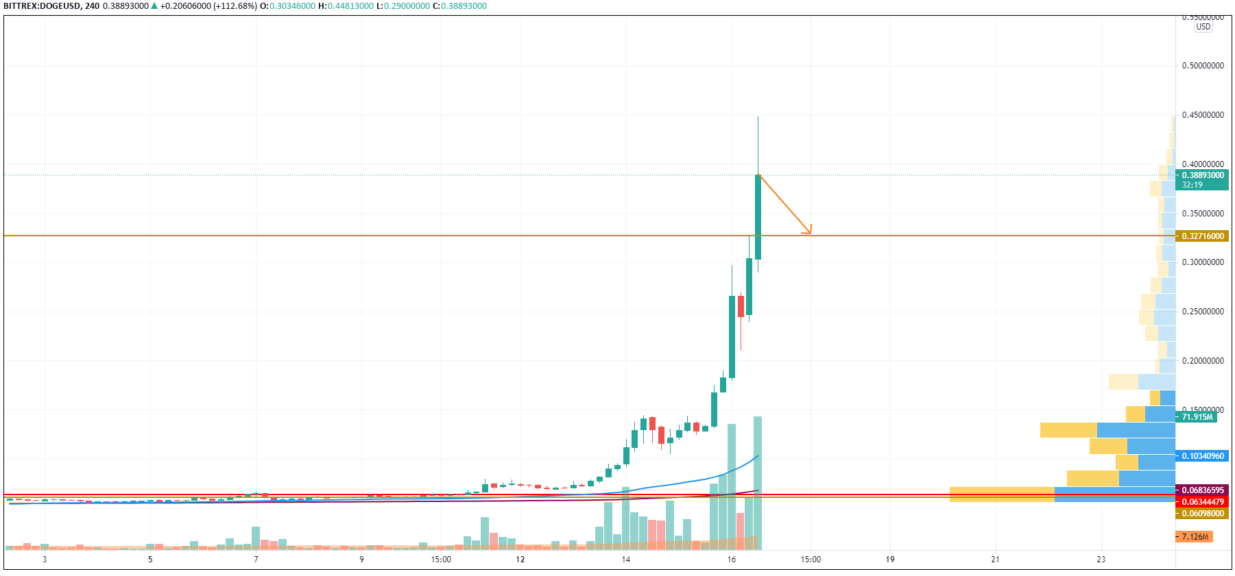 TradingViewによるDOGE / USDチャート
