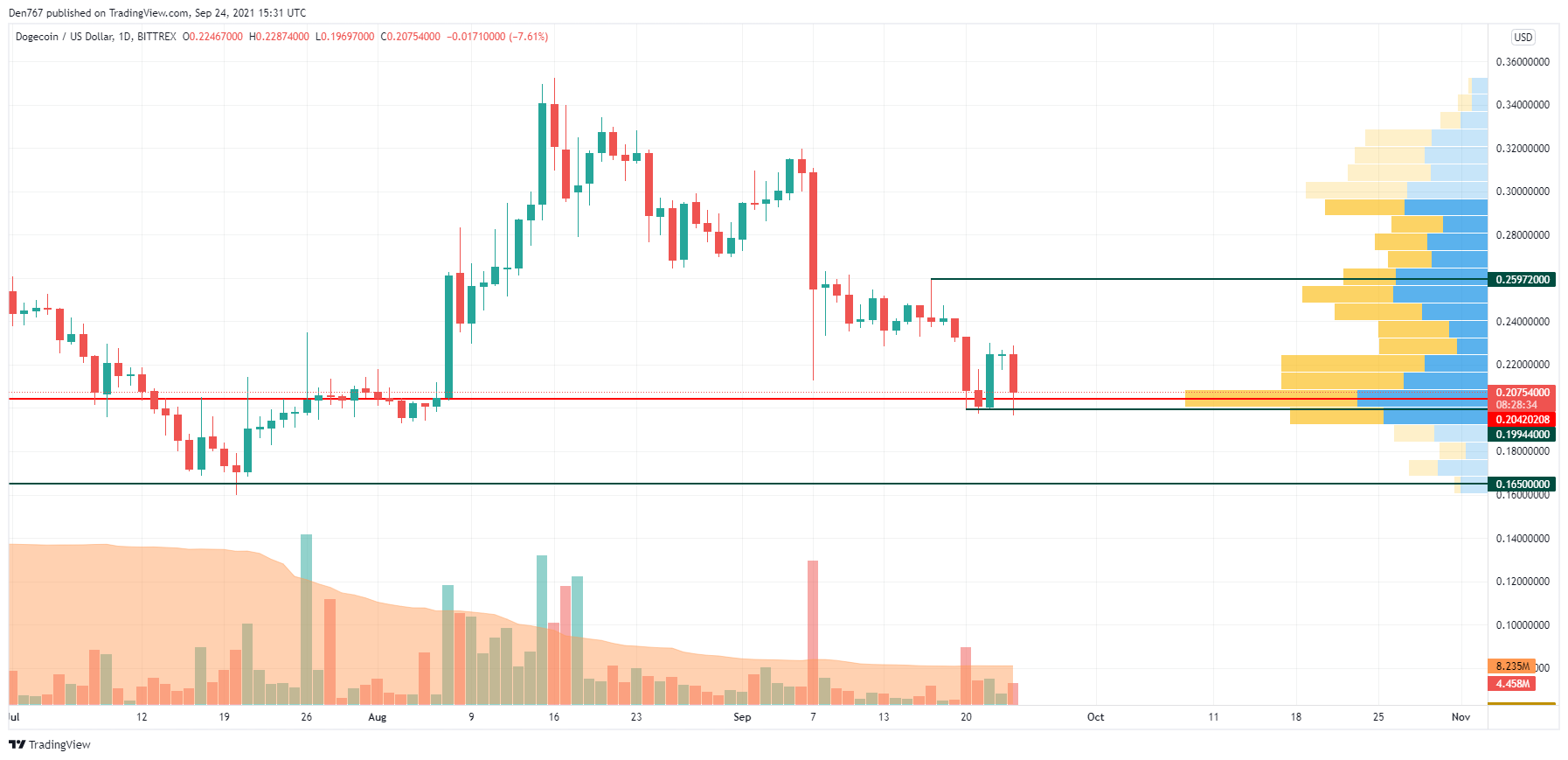 DOGE/USD chart by Trading View