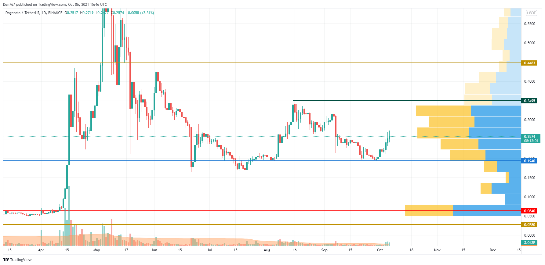 DOGE/USD chart by Trading View