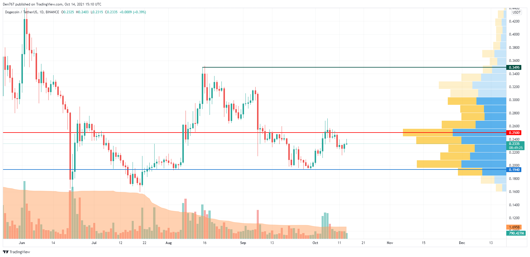 DOGE/USD chart by Trading View