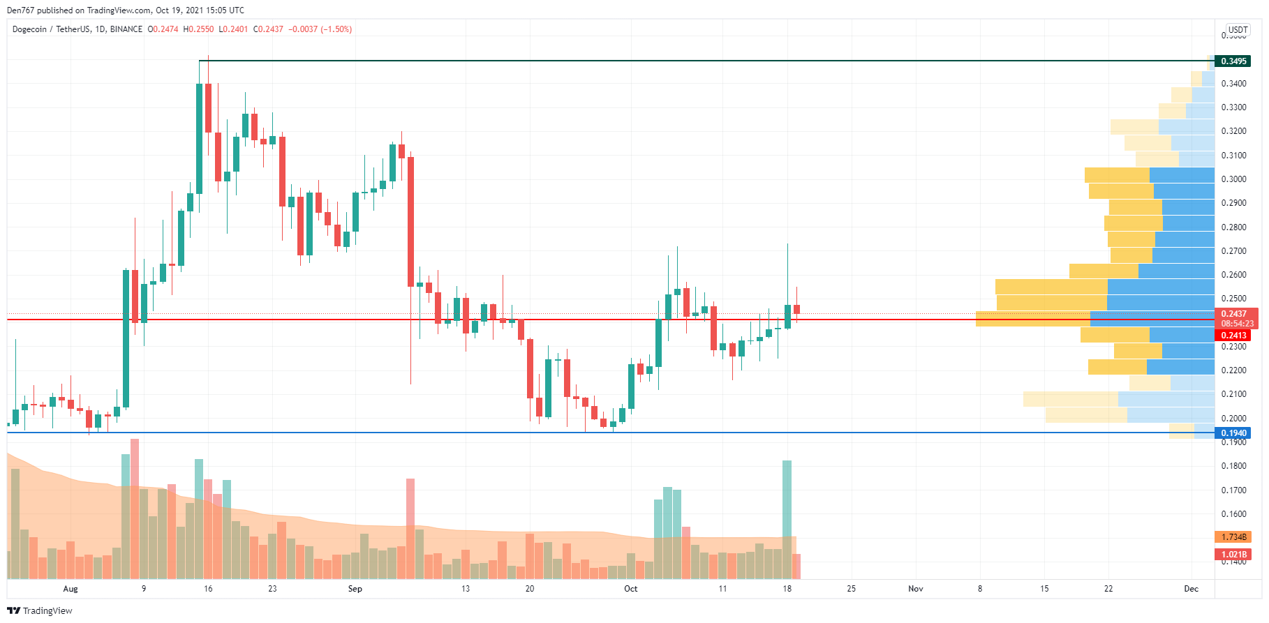 DOGE/USD chart by Trading View