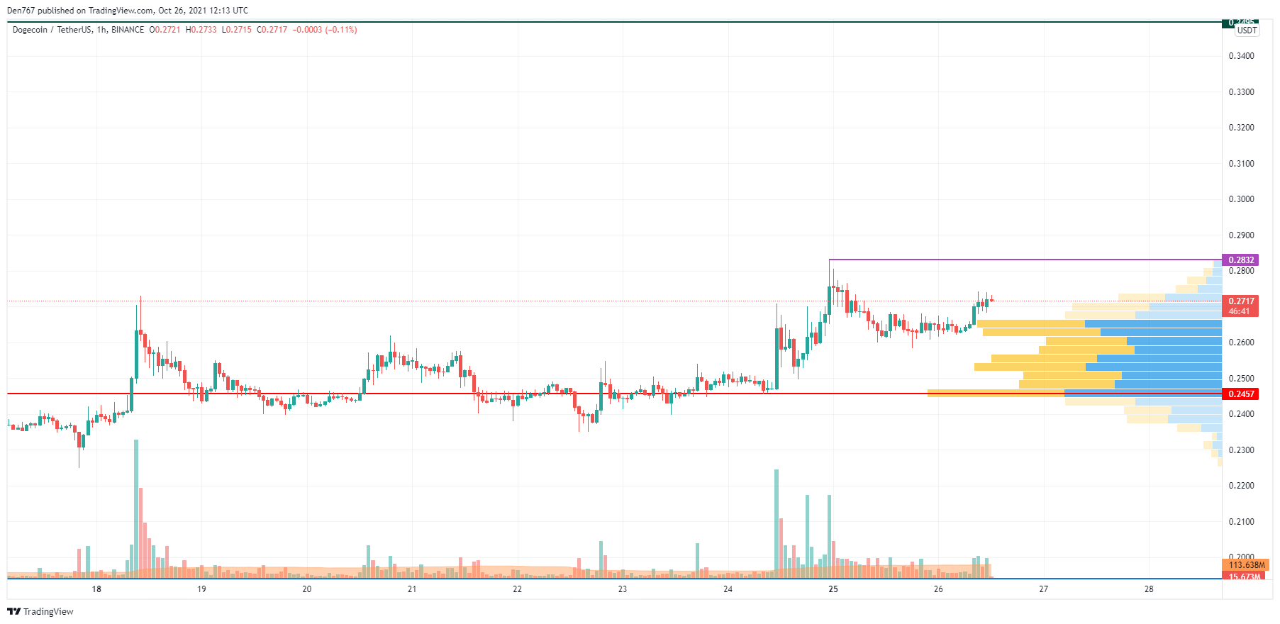 DOGE/USD chart by Trading View