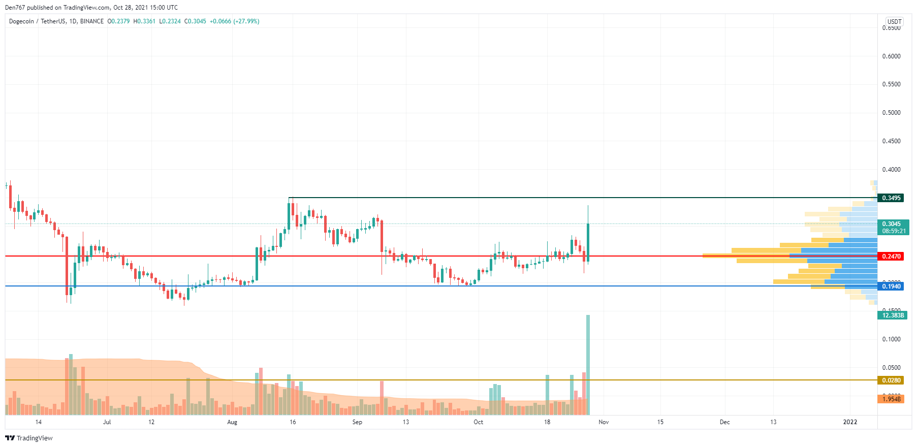 DOGE/USD chart by Trading View