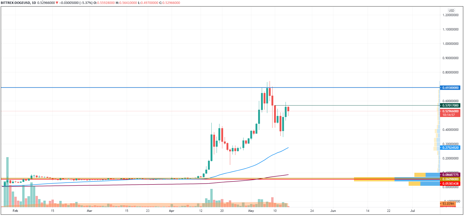 DOGE/USD chart by TradingView