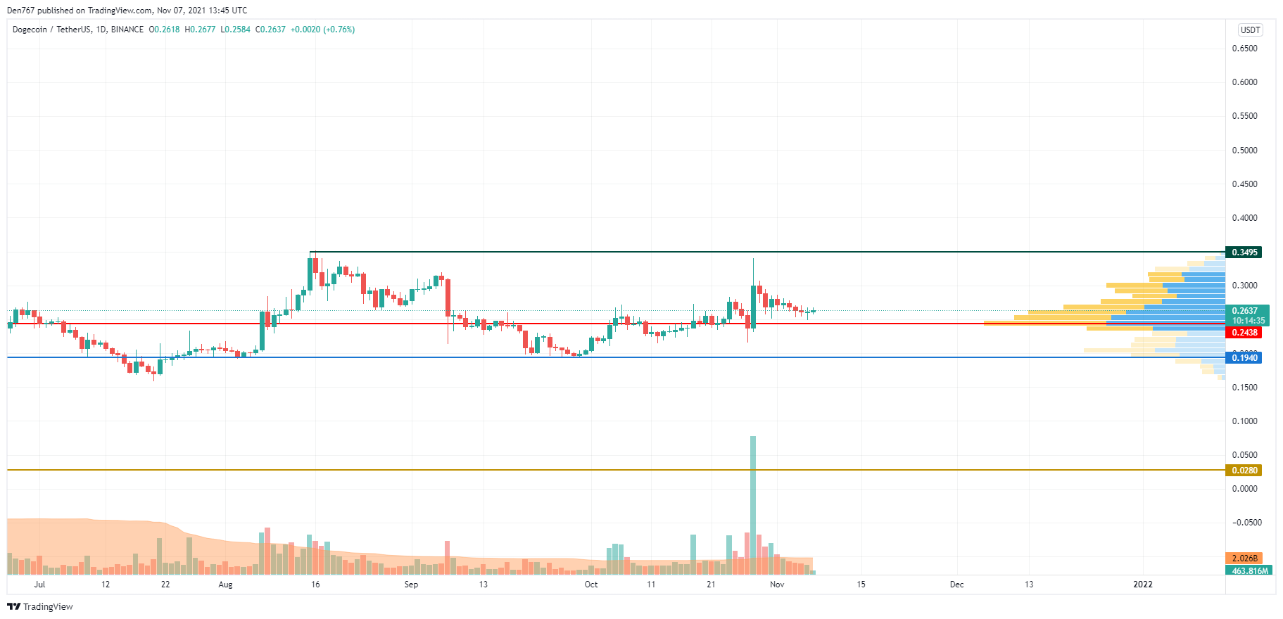 DOGE/USD chart by Trading View