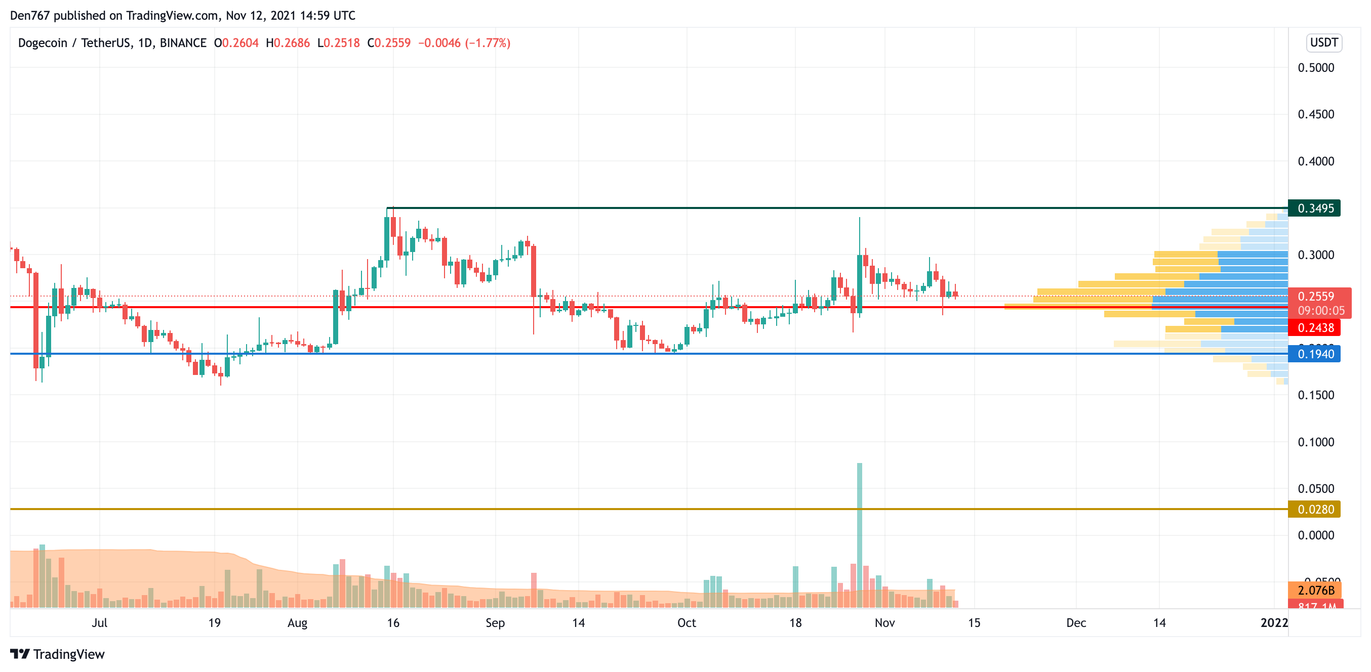 DOGE/USD chart by TradingView