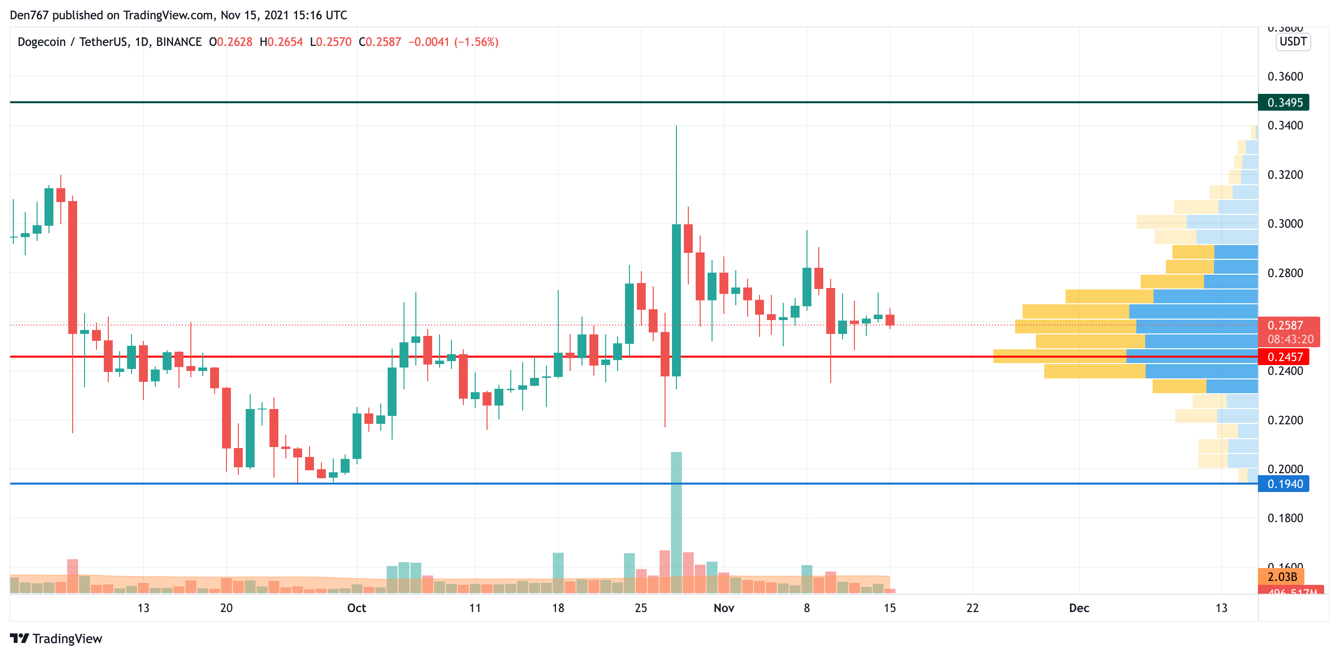 DOGE/USD chart by TradingView