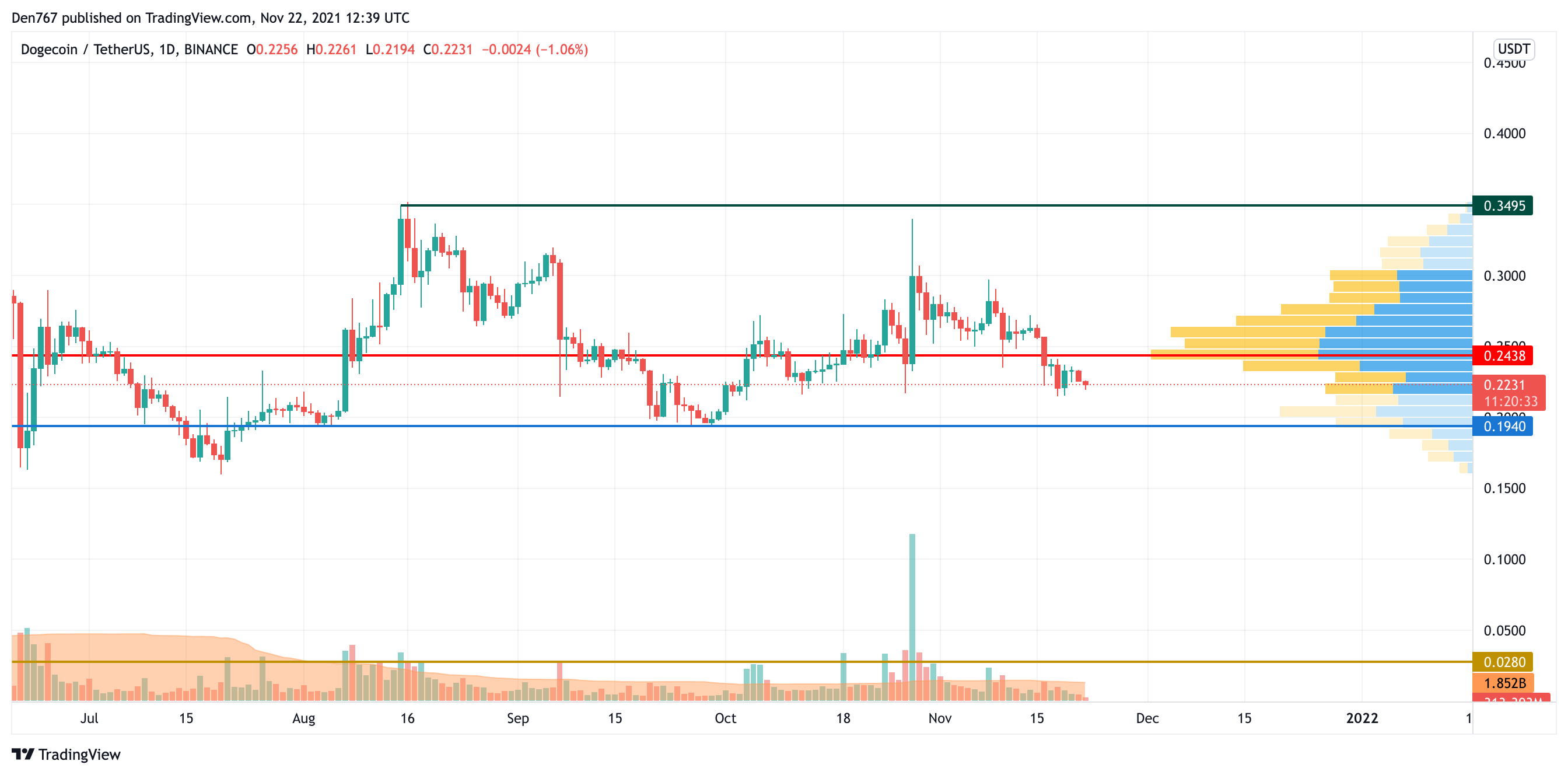 DOGE/USD chart by TradingView