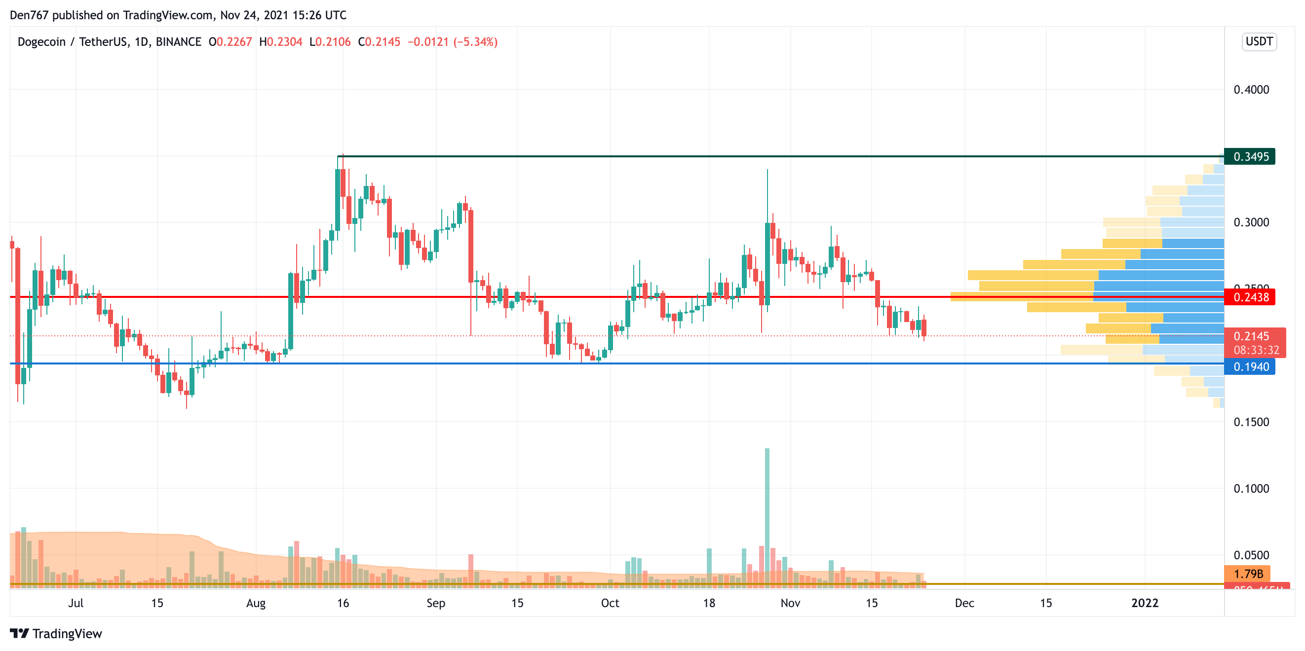 DOGE/USD chart by TradingView