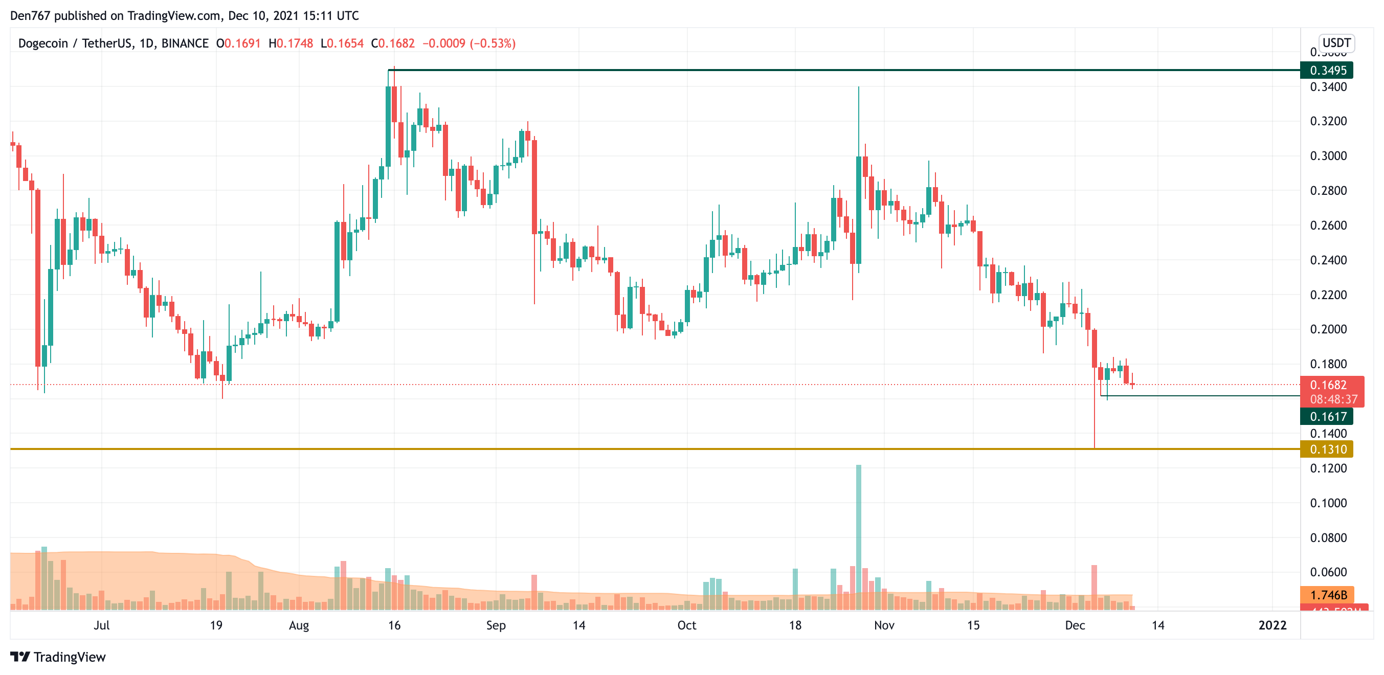 DOGE/USD chart by TradingView