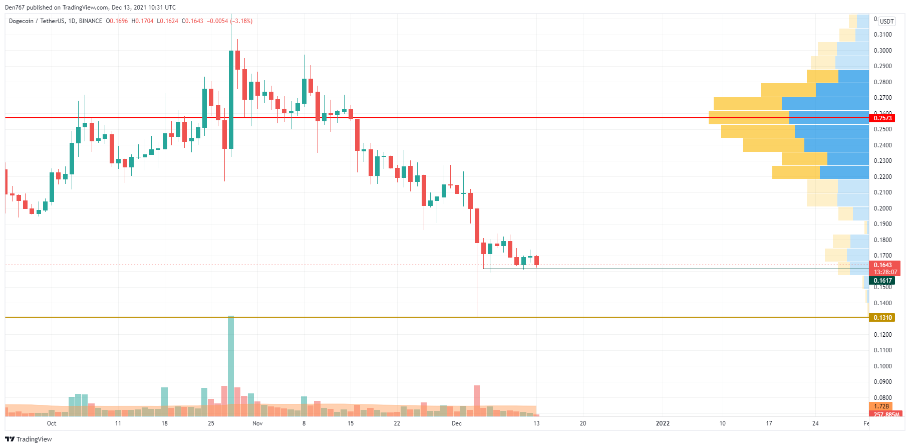 DOGE/USD chart by TradingView