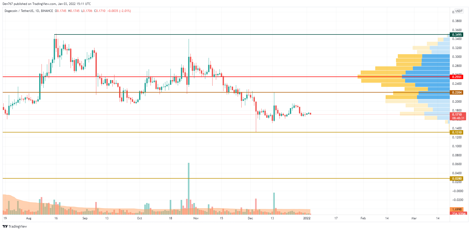 DOGE/USD chart by TradingView