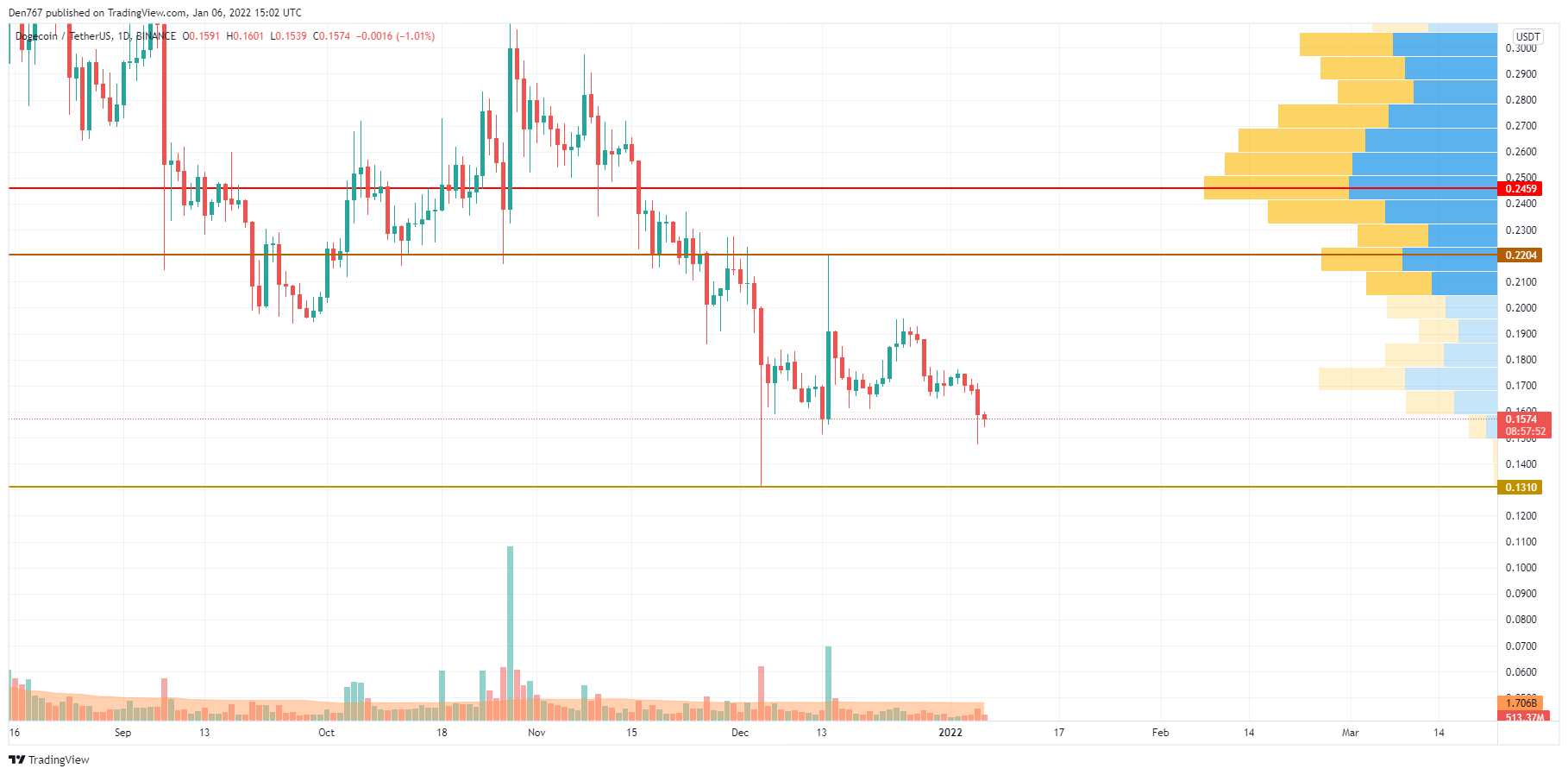 DOGE/USD chart by Trading View