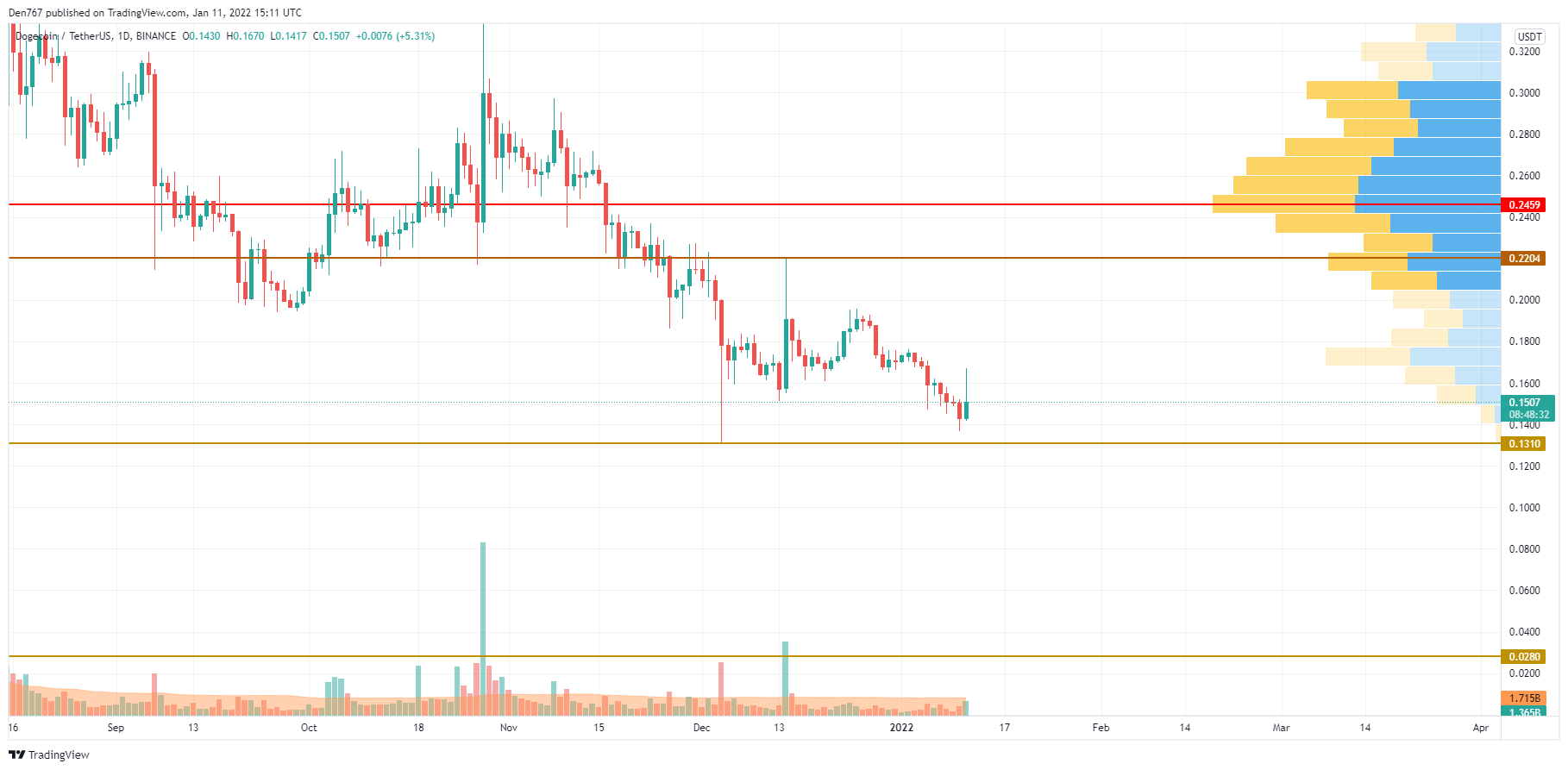 DOGE/USD chart by TradingView