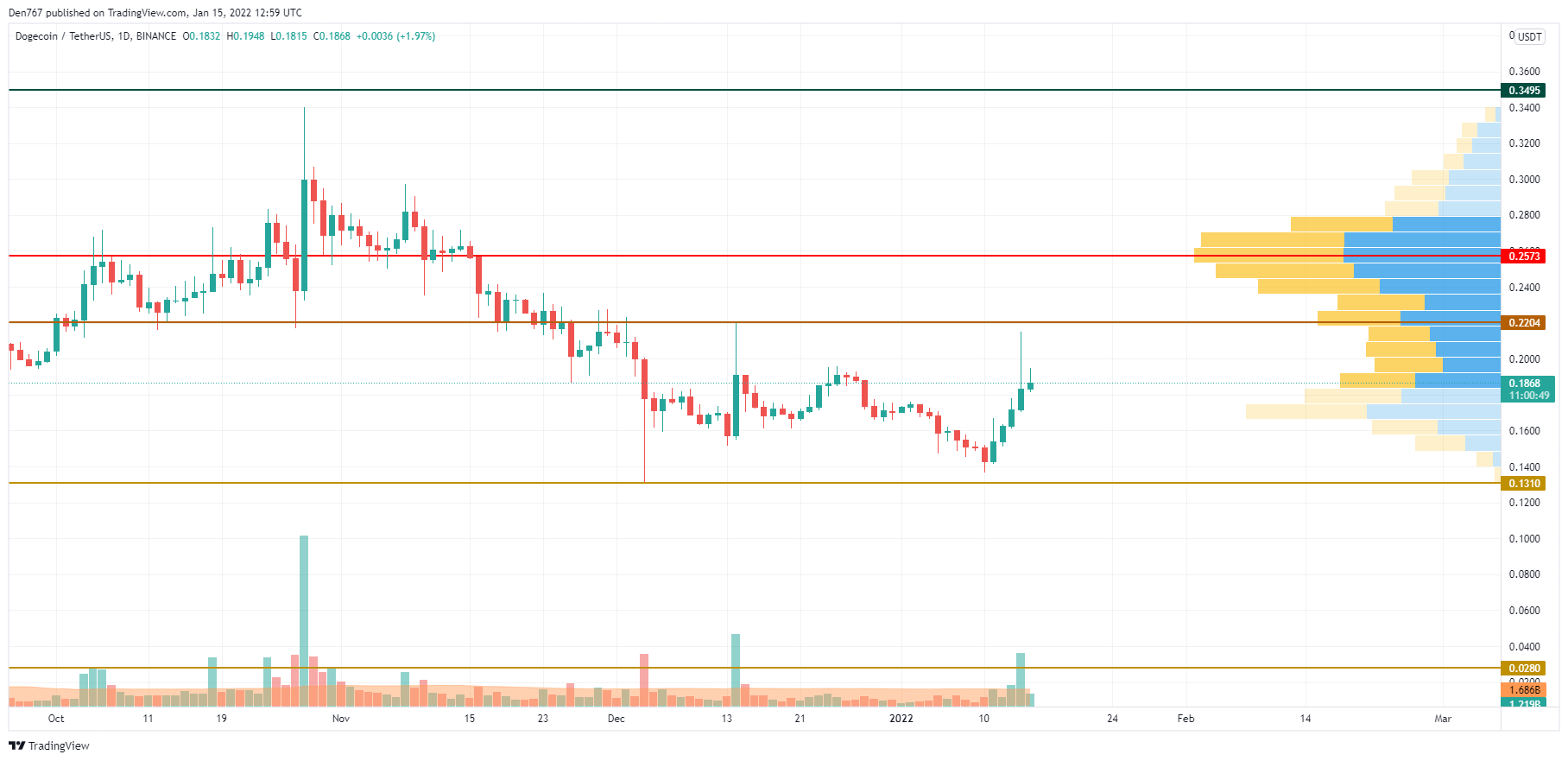 DOGE/USD chart by TradingView