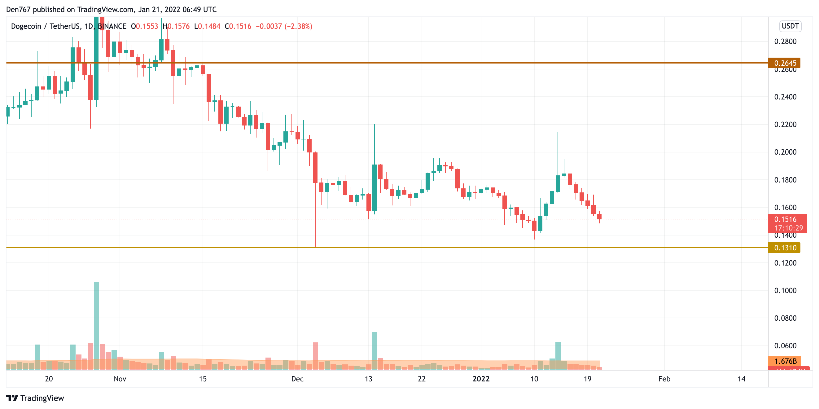 Graficul DOGE / USD după Trading View