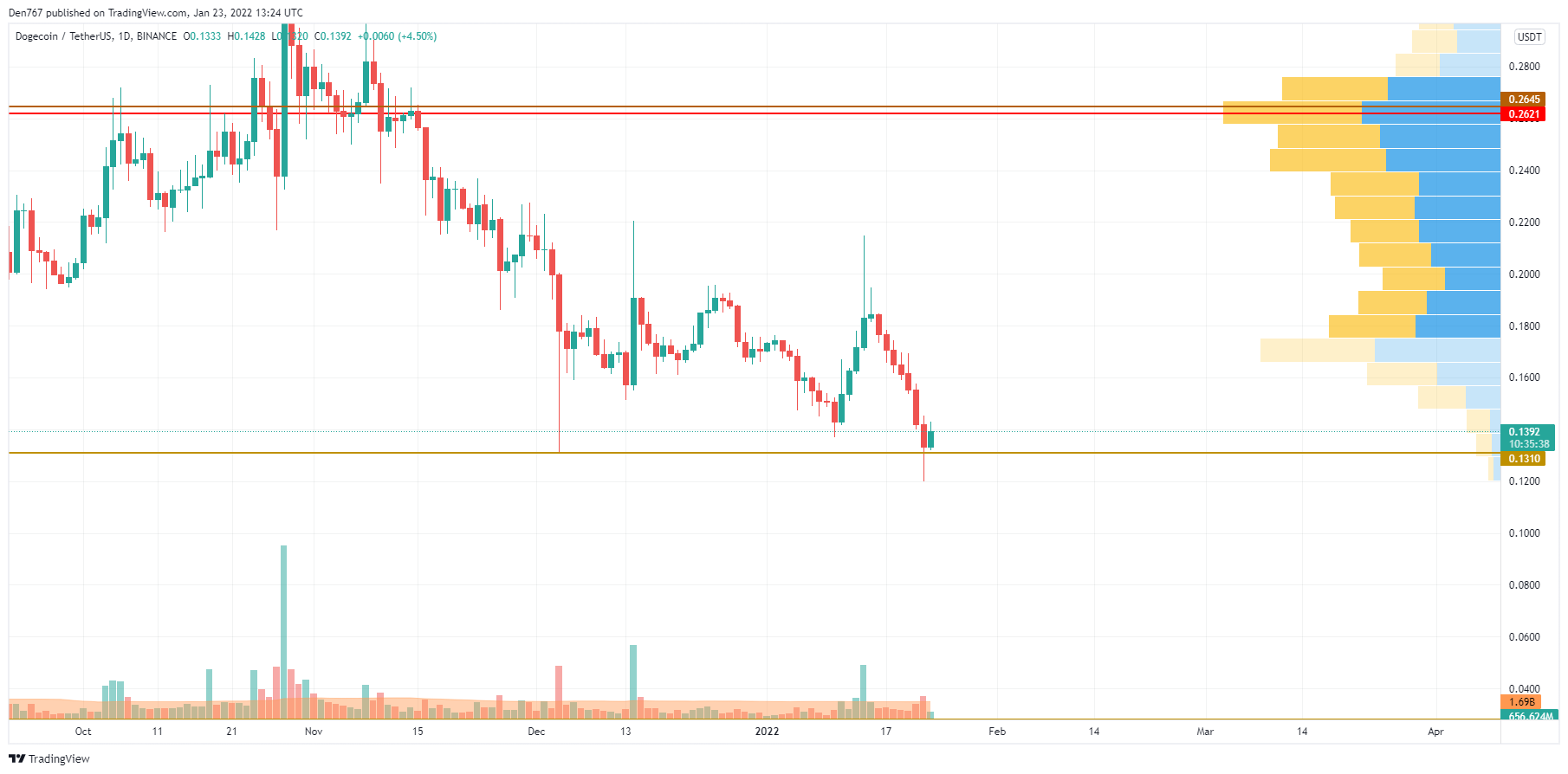 Gráfico DOGE / USD por vista comercial