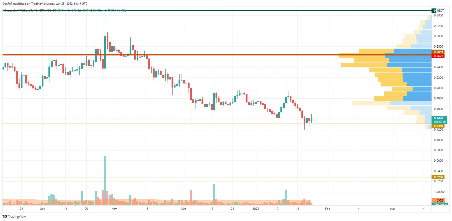 DOGE/USD -kaavio Trading View -näkymän mukaan