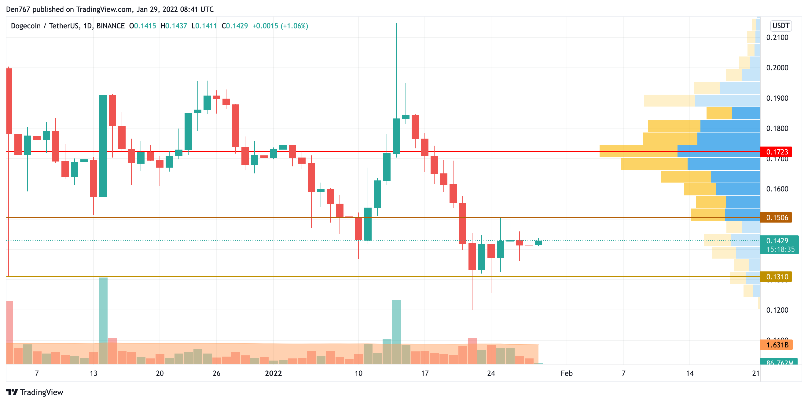 Графік DOGE / USD ад TradingView