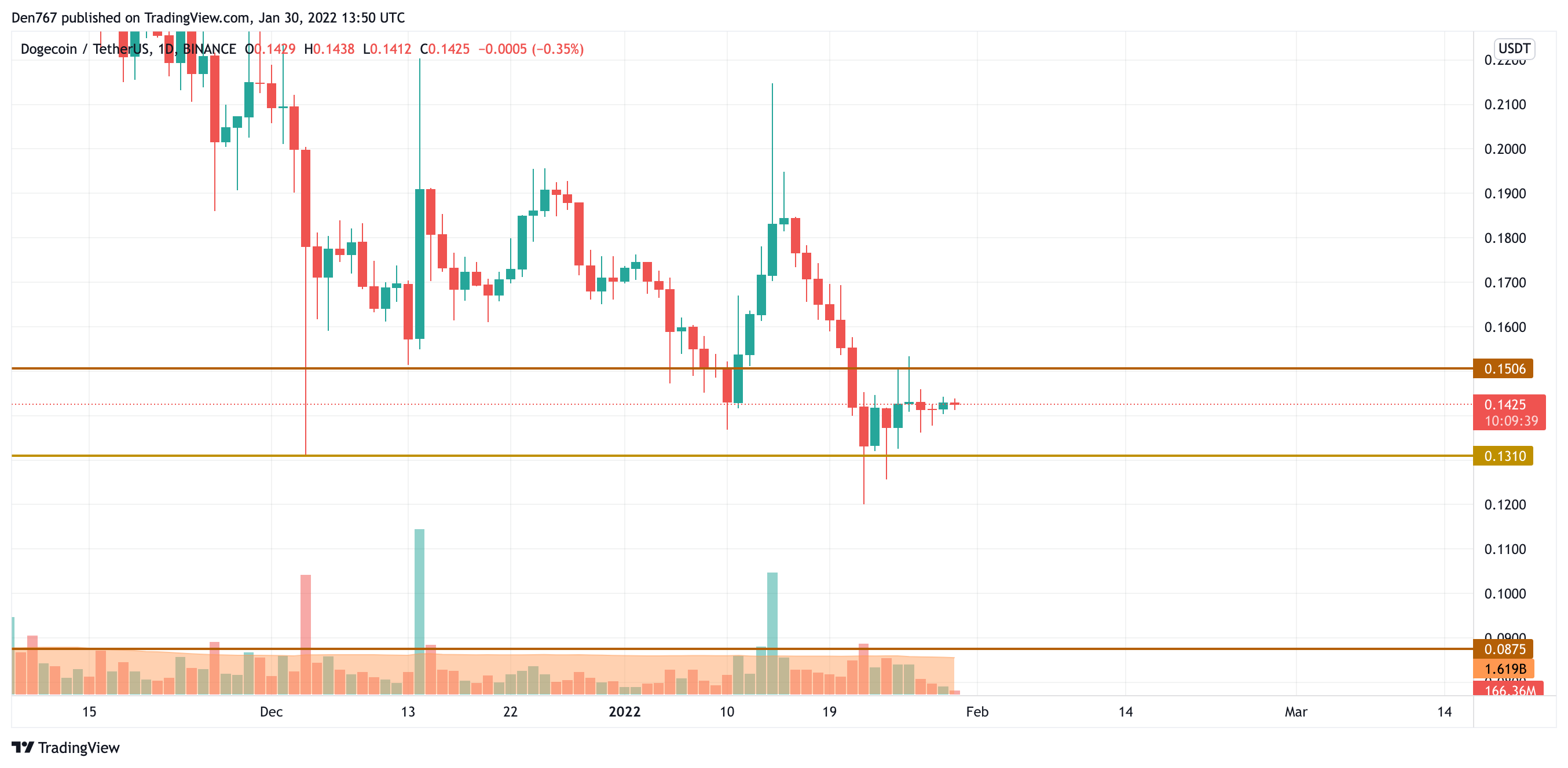 Carta DOGE / USD mengikut Trading View