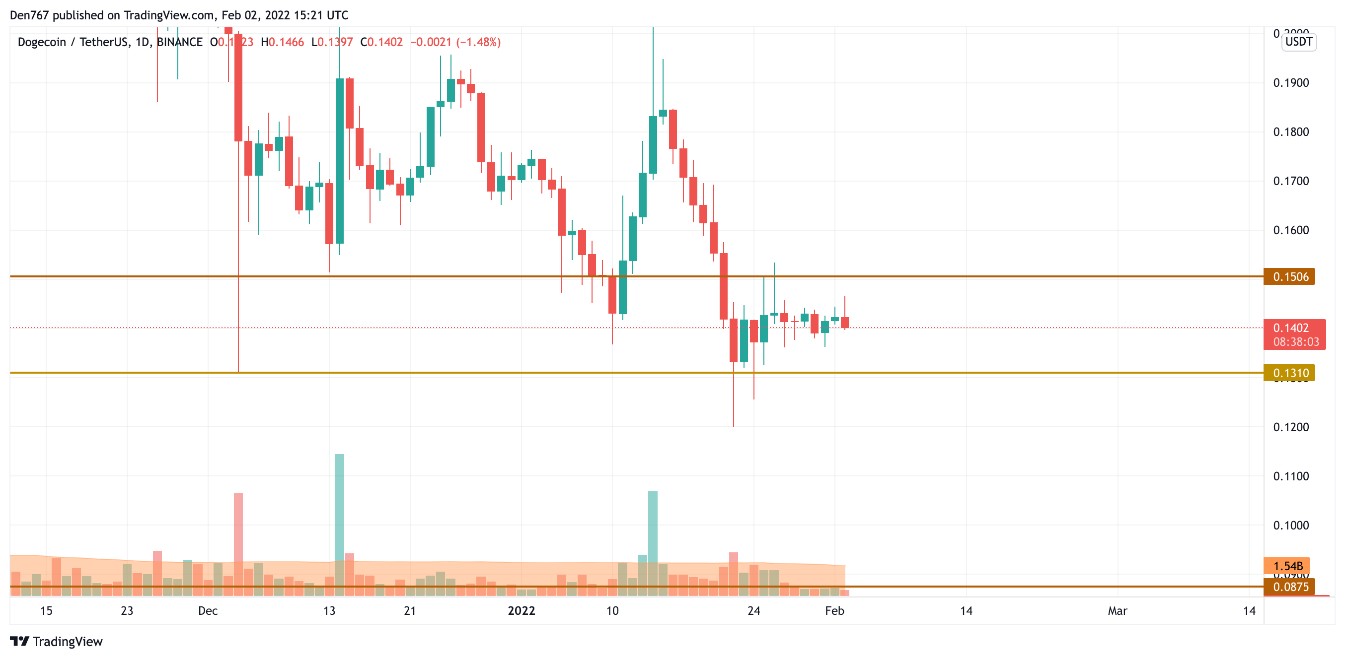 DOGE/USD chart by Trading View